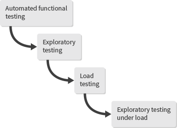 Combine automated functional and load testing