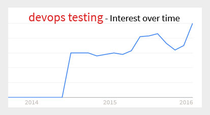 Devops Testing by Google Trends