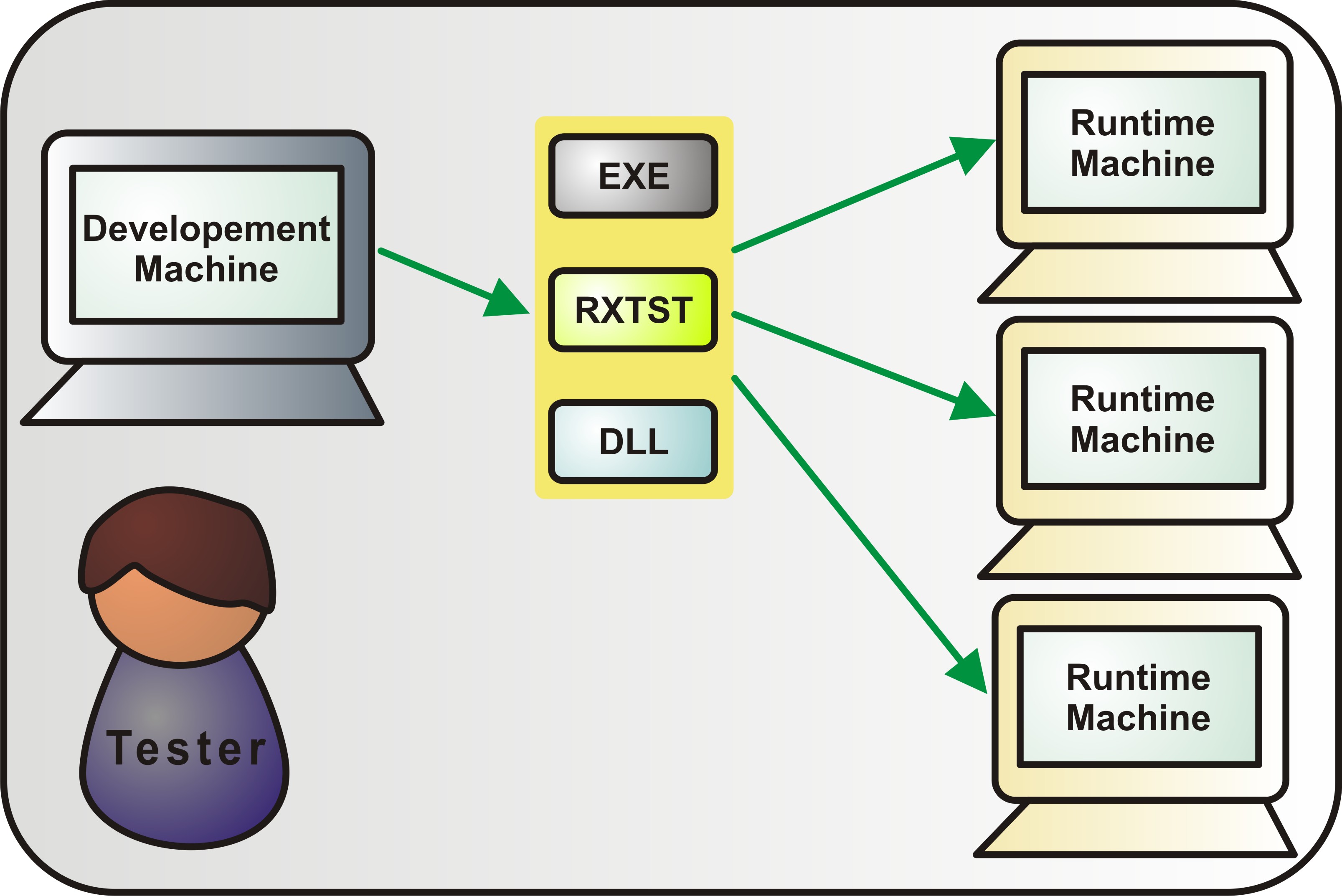 Execution on Runtime Machines