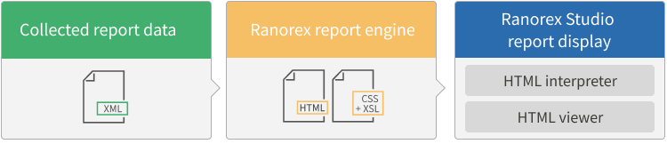 Concept of Ranorex reporting