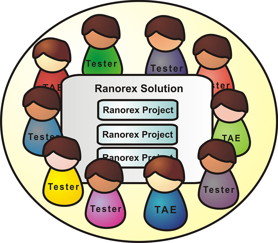 Working on same Ranorex Solution with different user