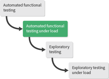 Automated testing process 1