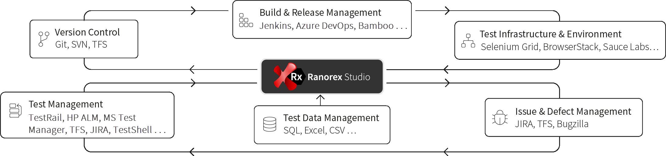 Complete test automation toolchain