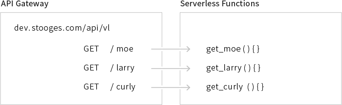 The evolution from Server to Serverless Computing 
